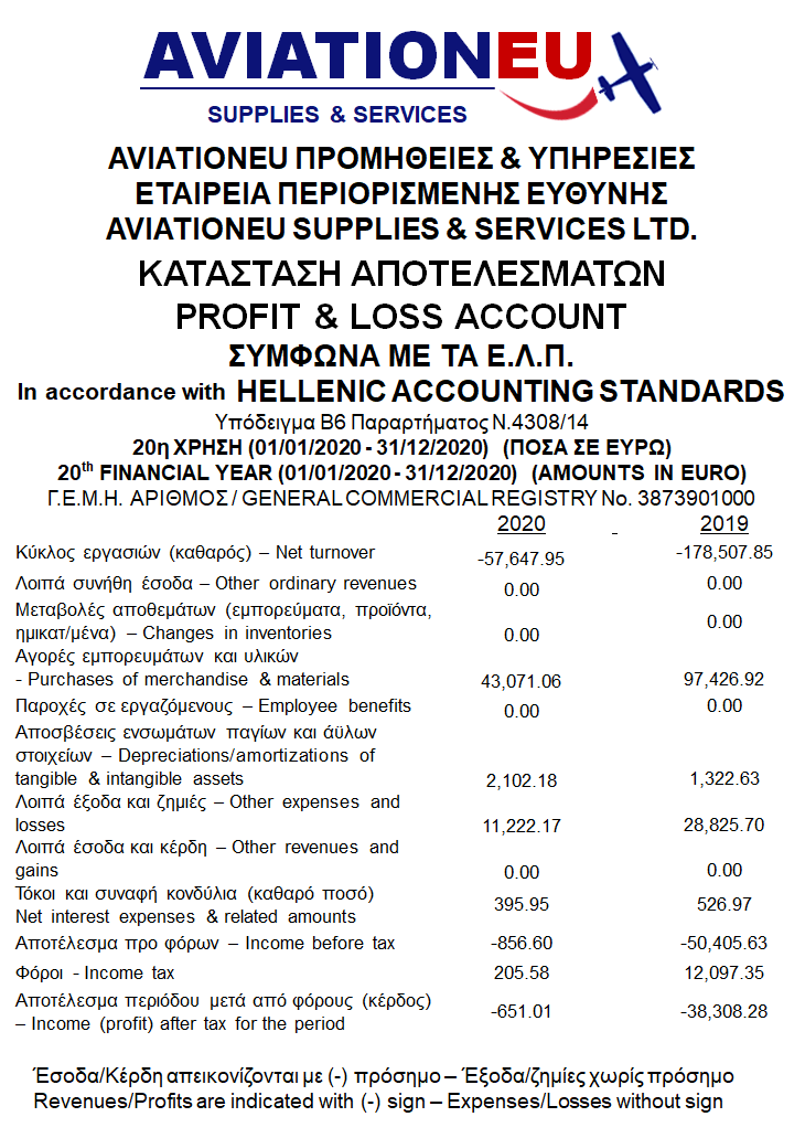 AVIATIONEU SUPPLIES & SERVICES Profit & Loss Account 2020